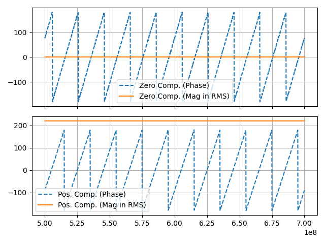 Symmetrical components plot as phasors