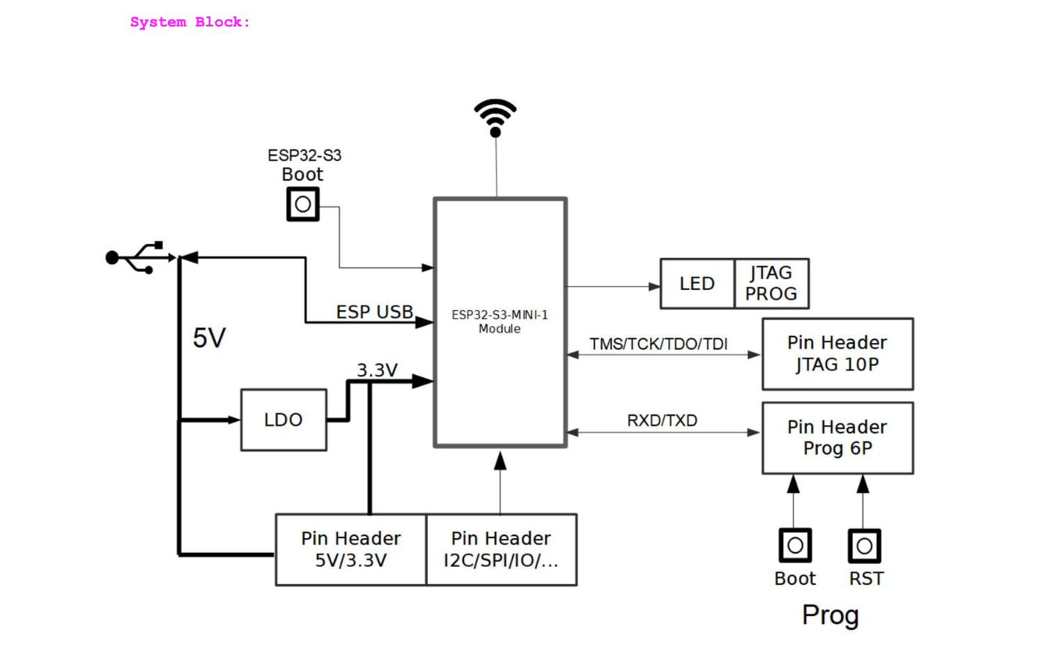Diagrama de Blocos do ESP-Prog-2