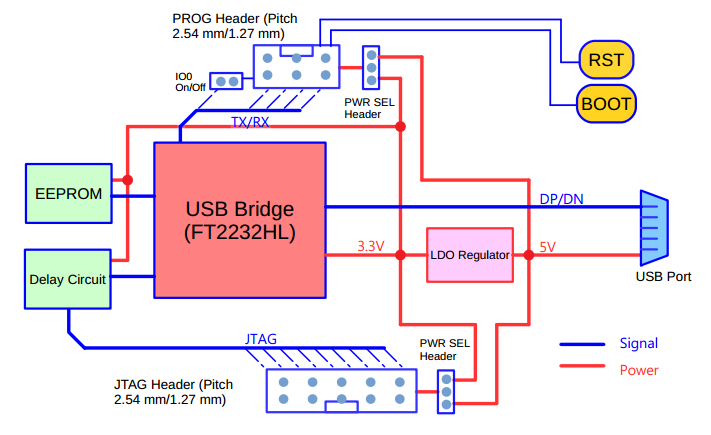 Diagrama de Blocos do ESP-Prog