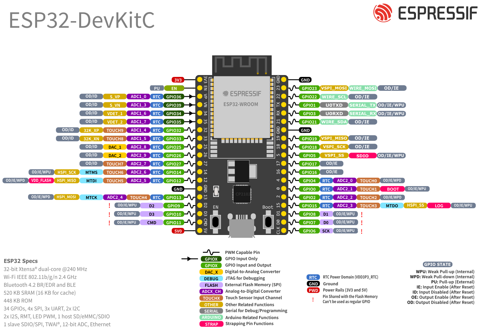 ESP32-DevKitC Pin Layout