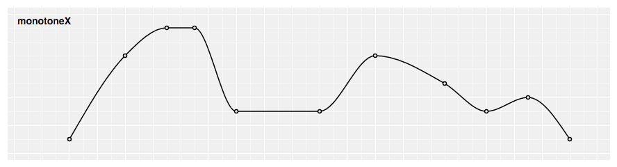 Spline (monotoneX) example